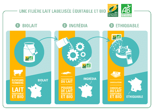 nouveau partenariat poudre lait chocolat bio equitable